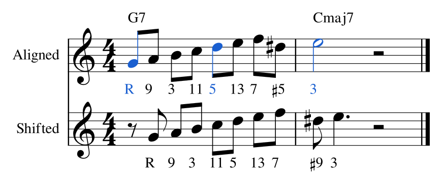 Ex. 1.2 — Same notes, one eighth apart. Aligned: chord tones on the beats. Shifted: tensions on the beats, and the arrival lands late.