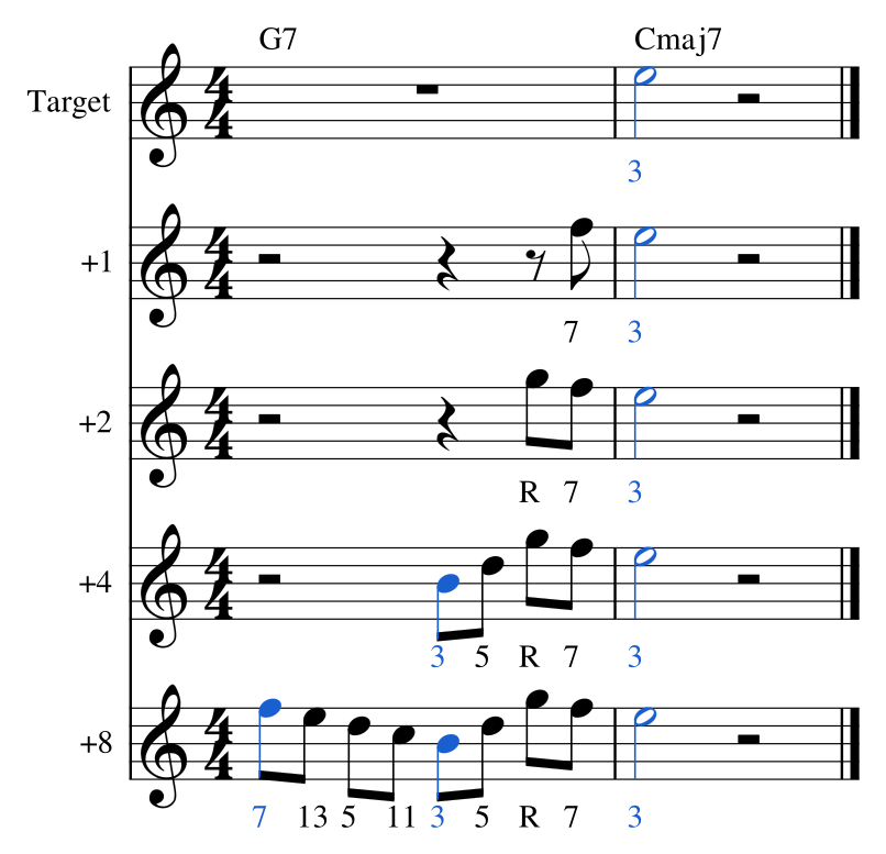Ex. 10.1 — Backchaining into E over G7 to Cmaj7. Each stage adds notes at the front and keeps everything after them.