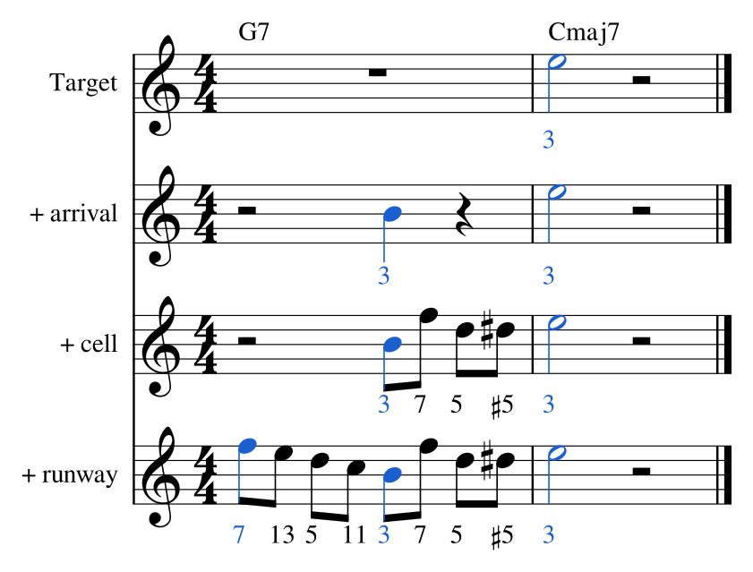 Ex. 2.1 — Composing backward. First the target (E on beat 1 of Cmaj7), then a half-bar arrival (B, the 3rd of G7), then a three-note cell between them, then a r