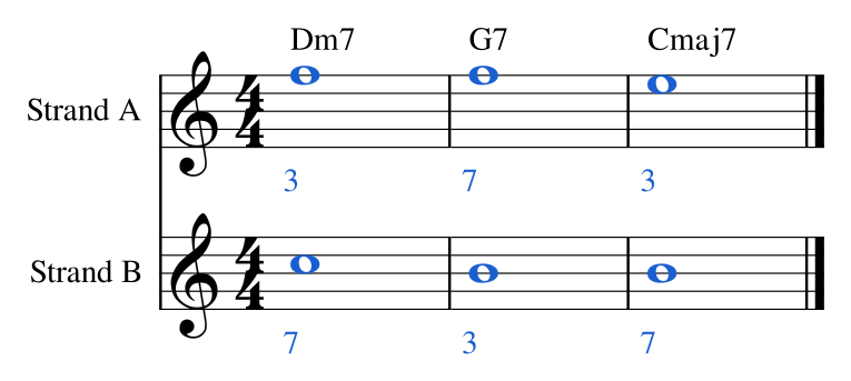 Ex. 3.1 — The two strands through Dm7–G7–Cmaj7. Strand A starts on the 3rd, holds, then falls. Strand B starts on the 7th, falls, then holds.
