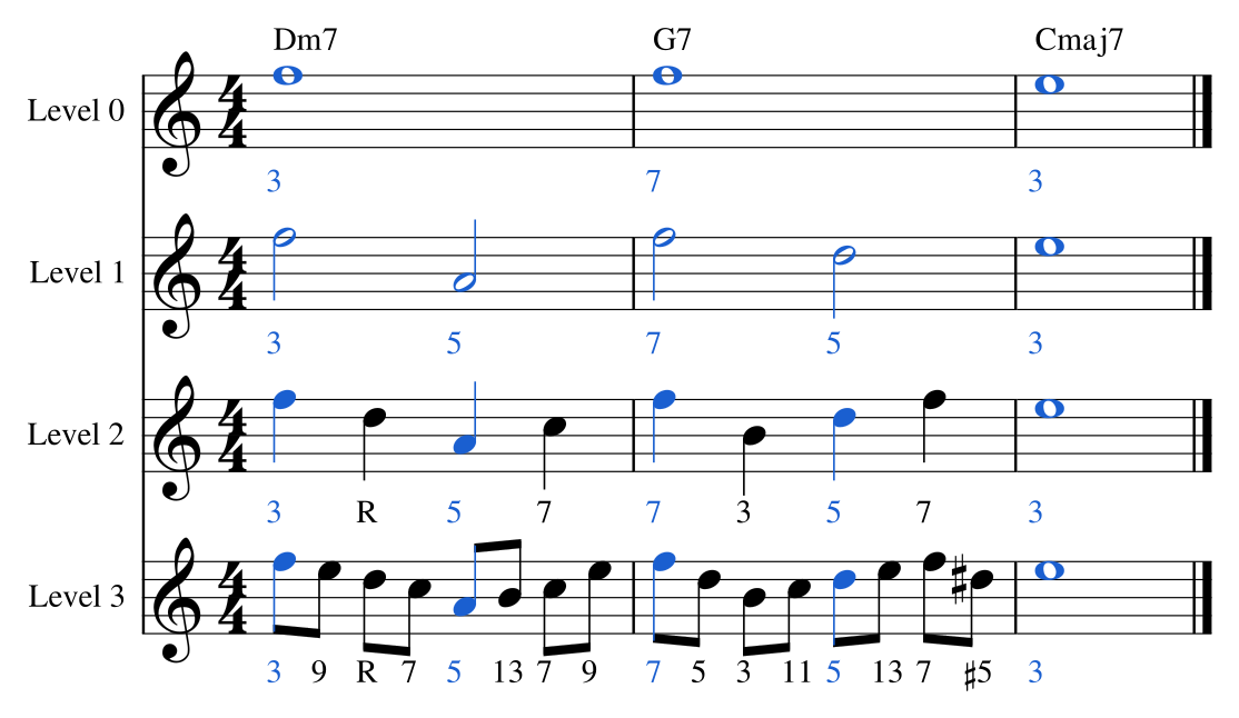 Ex. 3.2 — Strand A grown from whole notes to eighth notes. Each level keeps every blue note of the level above it.