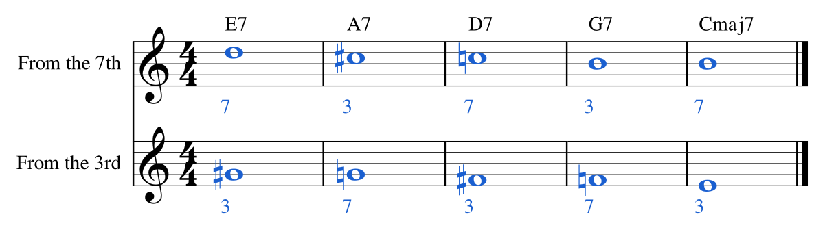 Ex. 3.3 — Guide tones through a chain of dominants, E7–A7–D7–G7–Cmaj7. Each strand falls chromatically, alternating 7 and 3.