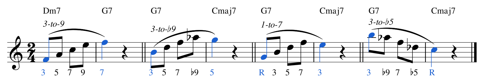 Ex. 5.1 — Four outlines, each shown from beat 3 to the next downbeat. The slur marks the gesture crossing the bar line.
