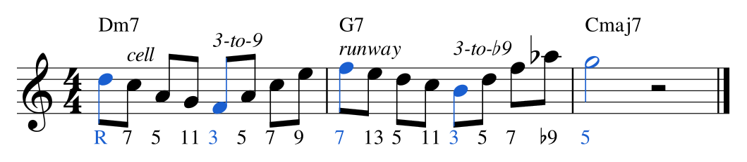 Ex. 5.2 — Outlines chained through a ii–V–I. Bar 1: an arrival on D, a 3-slot cell into F, then the 3-to-9 outline. Bar 2: an arrival on F, a runway down to B, 