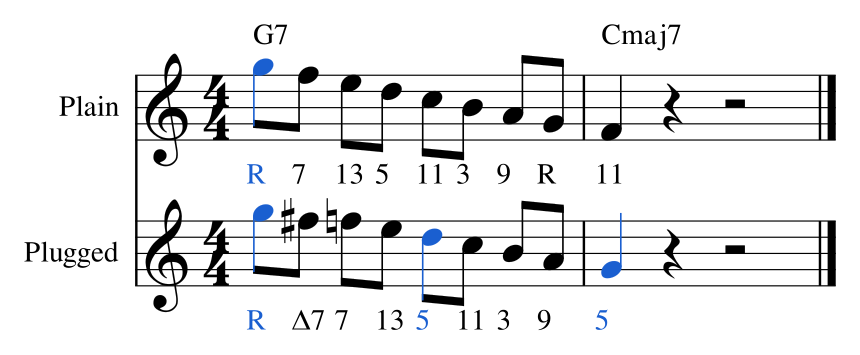 Ex. 6.1 — G Mixolydian descending from G, plain and plugged. Plain: the beats carry R, 13, 11 and 9, and the run lands on F, the 11th of Cmaj7. Plugged: F♯ betw