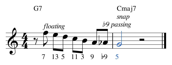 Ex. 6.3 — A run that starts on the & of 1 floats, with chord tones (F, D, B) on the upbeats and tensions on the beats. A♭, the ♭9 of G7, works as a passing tone