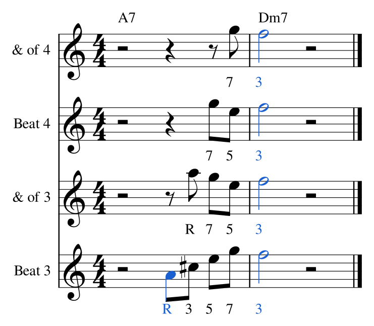 Ex. 7.1 — Four entries into the same arrival, F on beat 1 of Dm7: a one-note pickup, a two-note enclosure, a three-note cell and a half-bar outline (1-to-7 over