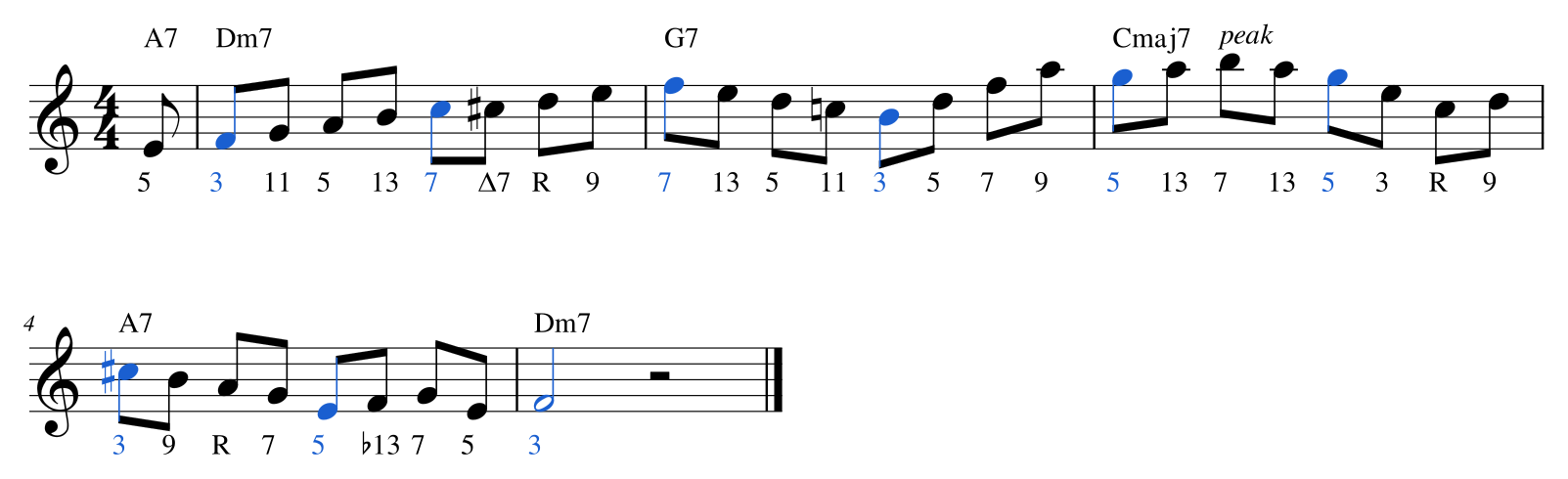Ex. 7.3 — A four-bar arc over Dm7–G7–Cmaj7–A7, landing on Dm7. The line climbs from F to its peak, B in bar 3, and falls back to F.