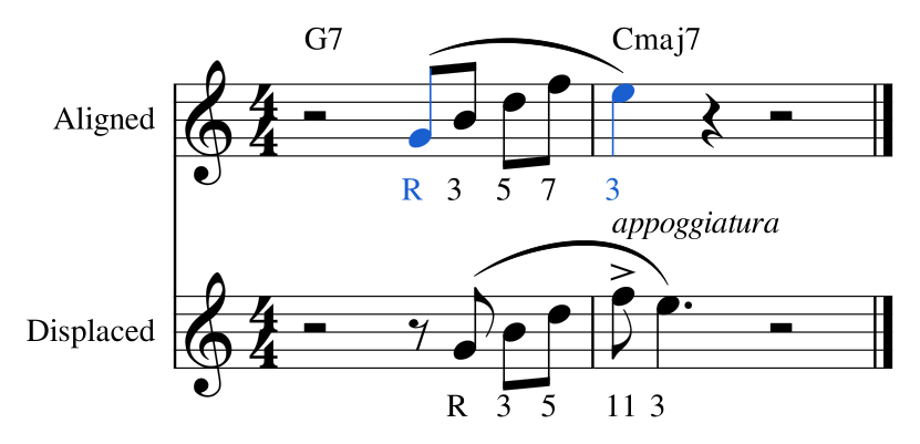 Ex. 7.4 — The 1-to-7 outline, aligned and displaced by one eighth. Displaced, F lands on beat 1 of Cmaj7 as an accented 11th and resolves to E one slot late.