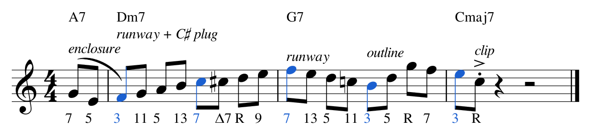 Ex. 9.1 — The line from Ex. P.1, labeled by technique.