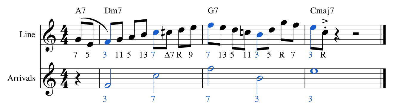 Ex. P.1 — A ii–V–I line (top) and its arrivals alone (bottom). Blue notes are arrivals; numbers name each note's function against the chord.