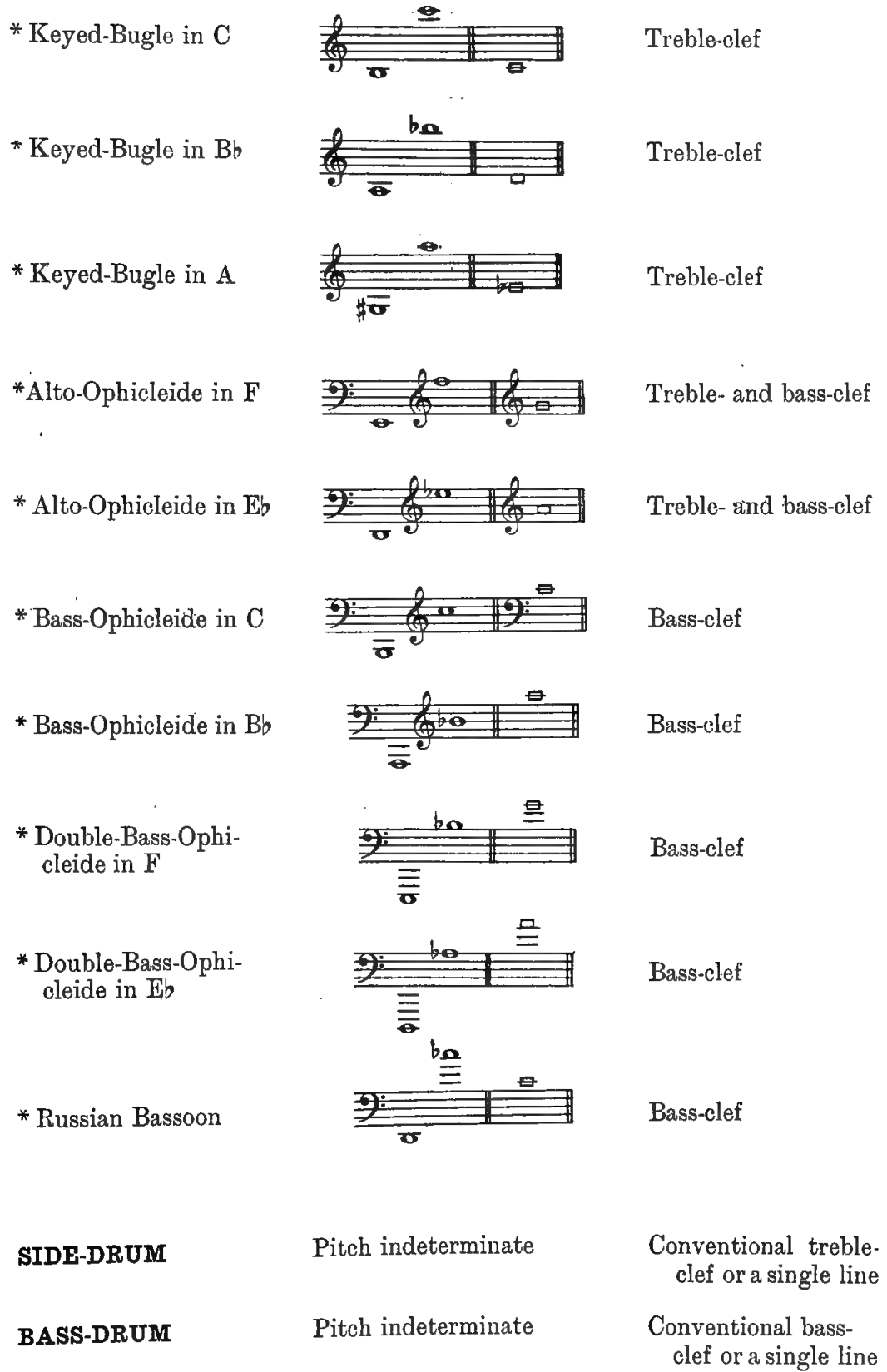 Original notation