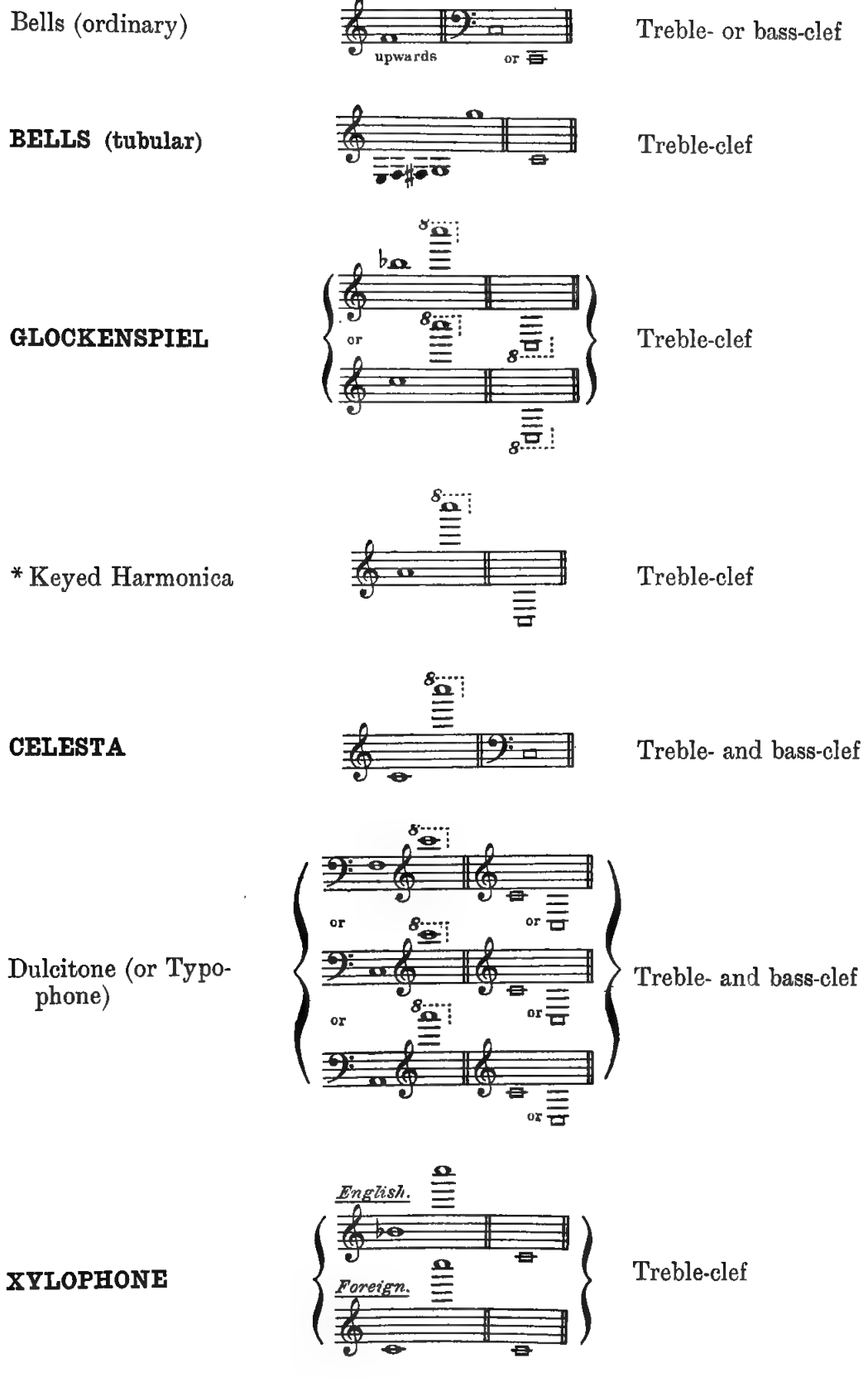 Original notation