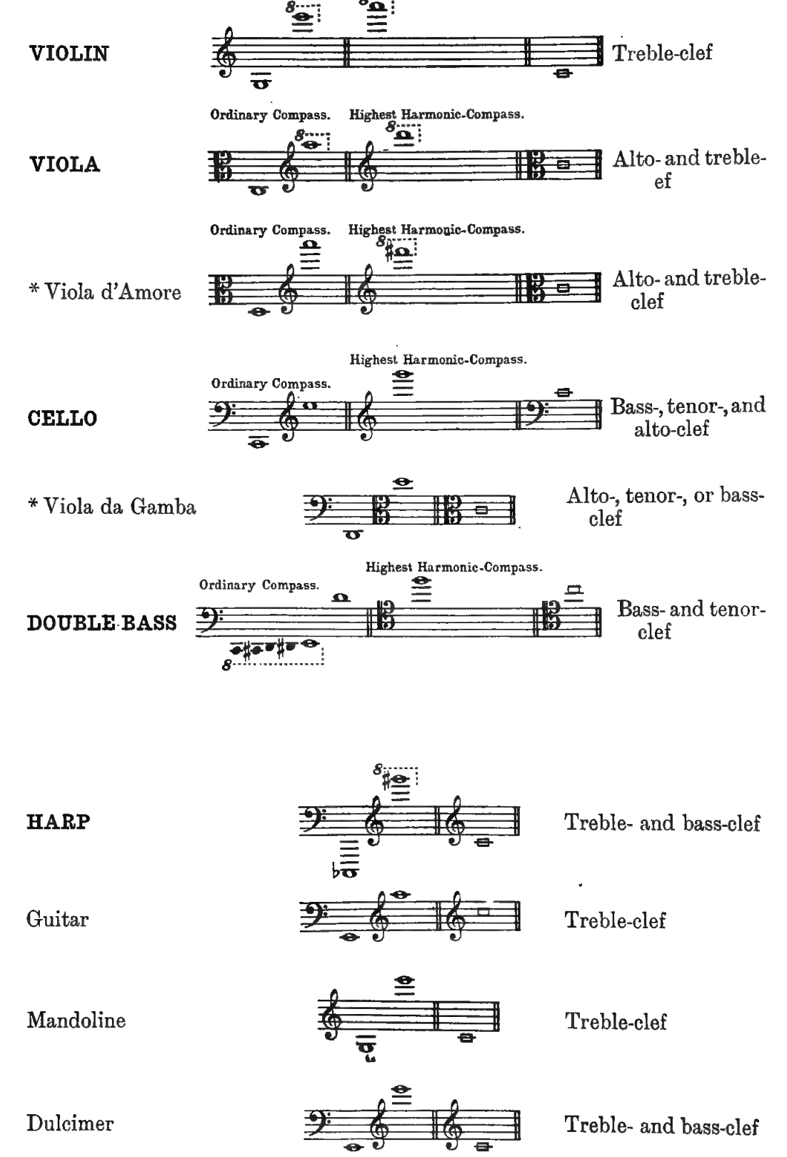 Original notation