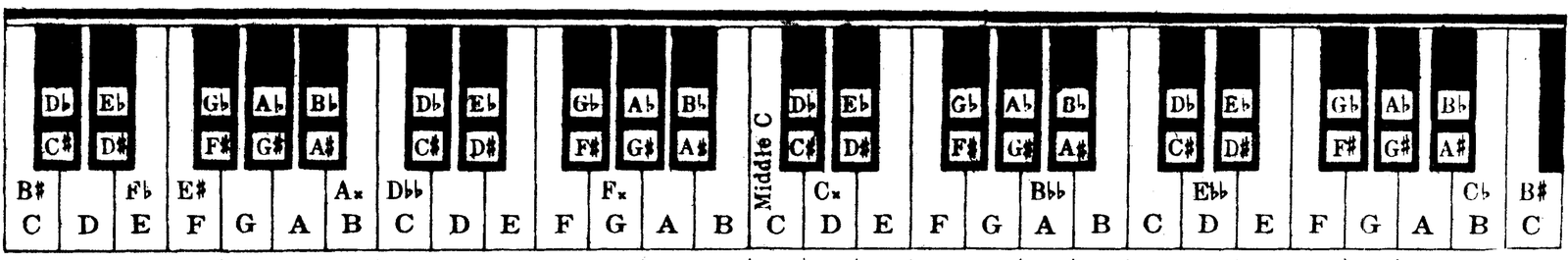 SECTION OF KEY-BOARD OF PIANOFORTE