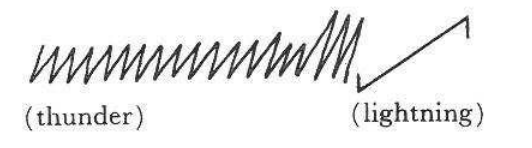 Symbol: a jagged zigzag line (thunder) ending in an angular stroke (lightning)