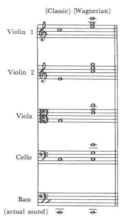 (Classic) (Wagnerian) — Violin 1, Violin 2, Viola, Cello: single classic notes beside three-part Wagnerian chords; Bass with “(actual sound)” shown below the st