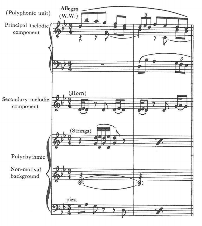 Allegro — (Polyphonic unit) Principal melodic component: (W.W.); Secondary melodic component: (Horn); Polyrhythmic, Non-motival background: (Strings), lowest st