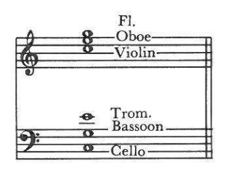 Example: chord spacing — Fl., Oboe, Violin above; Trom., Bassoon, Cello below