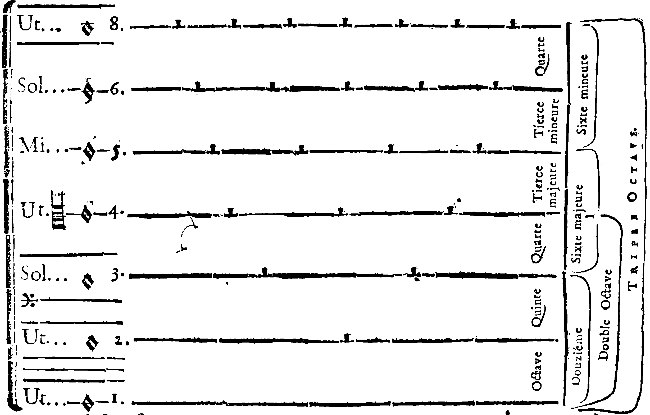 Seven strings and their divisions. Original diagram indicating sounds and intervals.