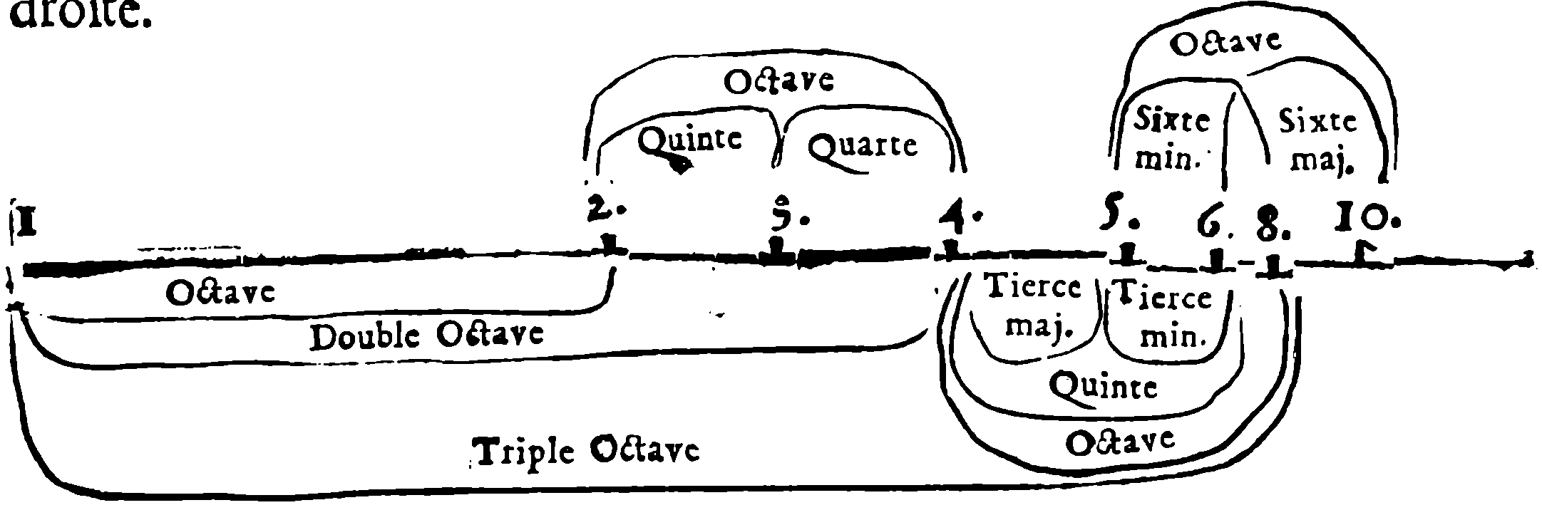 Divisions of a Single String and Their Intervals.