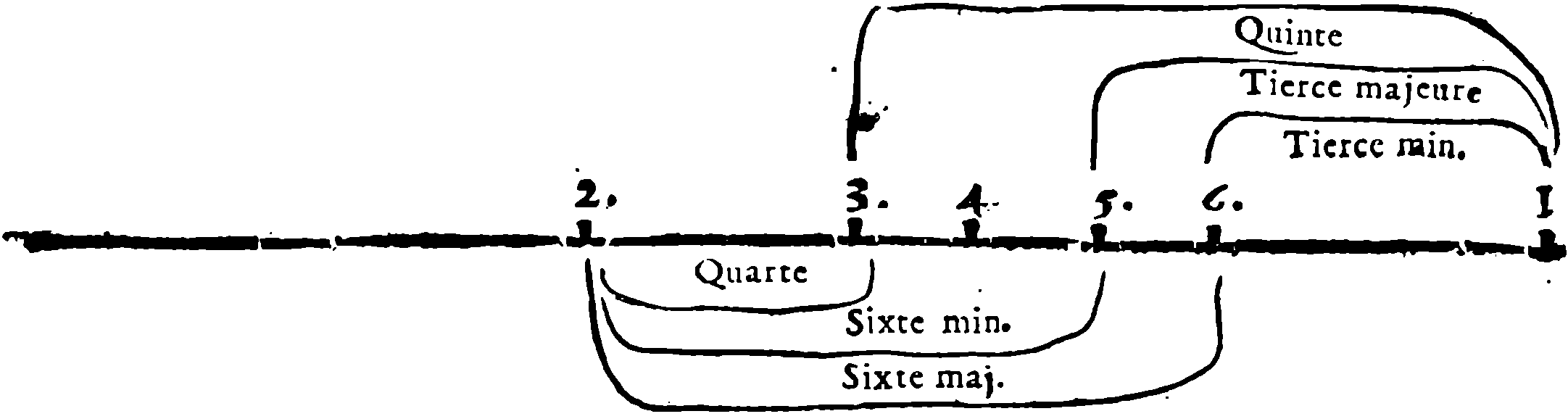 Relations of Consonances in the Lengths Taken Toward the Left.