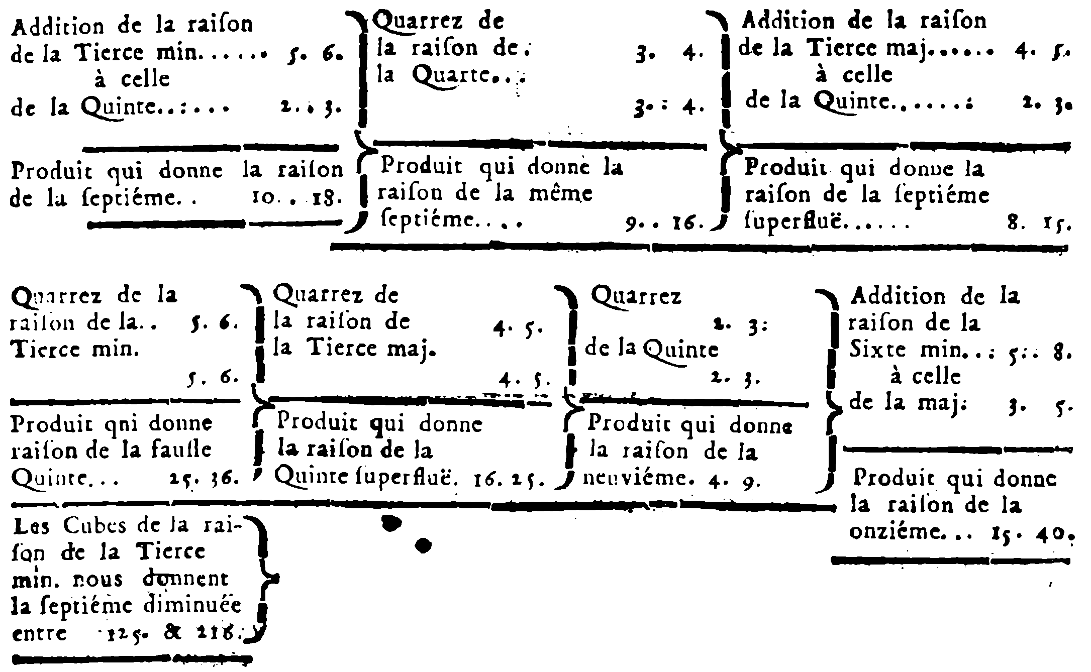 Demonstration of the Origin of Dissonances
