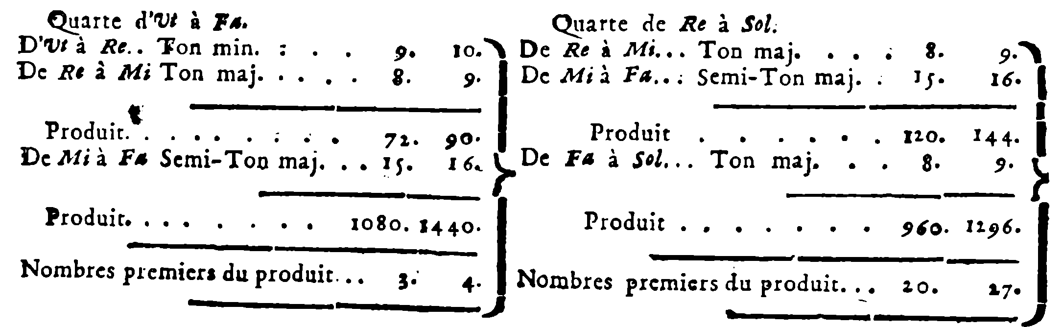Two Ratios of the Fourth