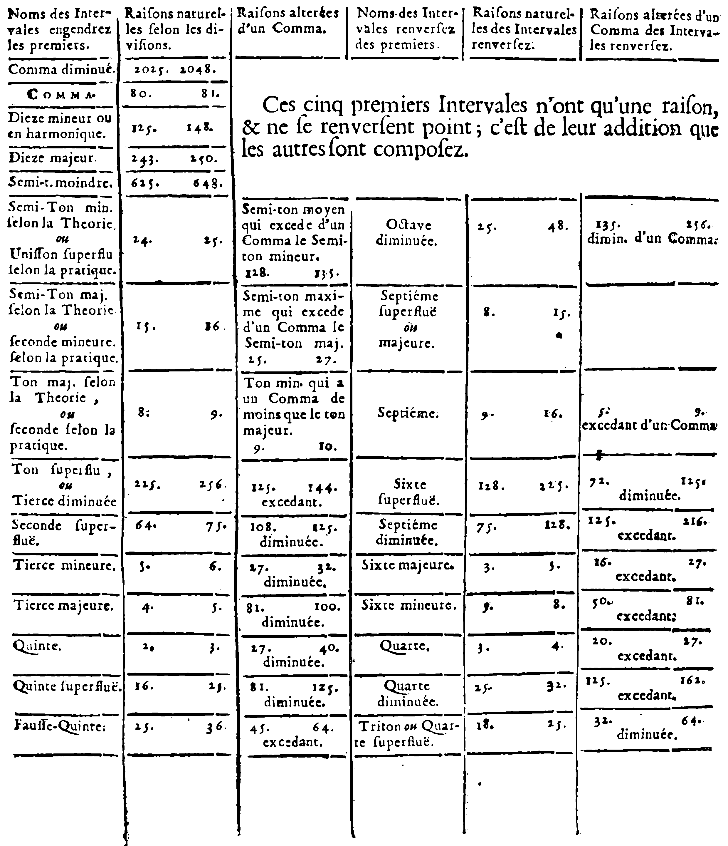 Natural and Altered Ratios of All Intervals