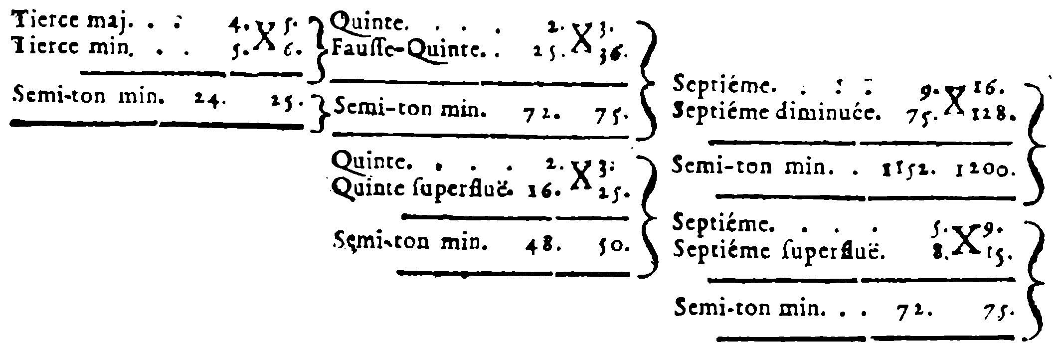 Examples of Differences Producing the Minor Semitone