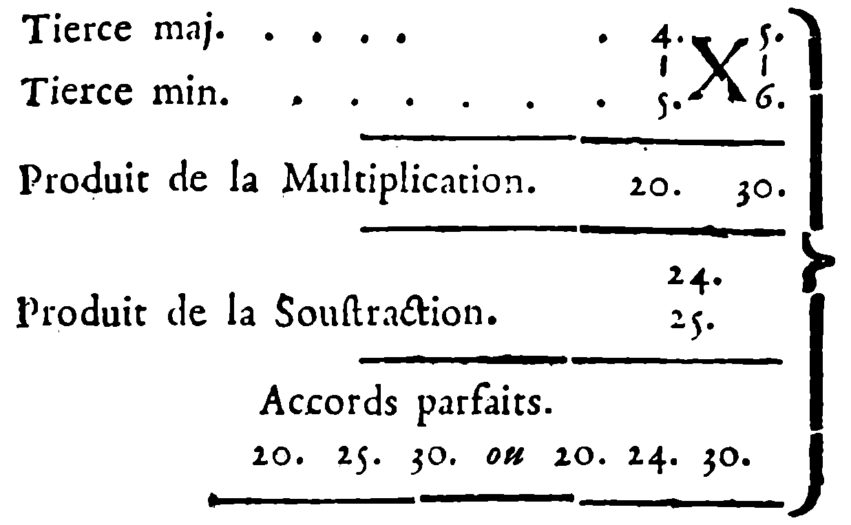 Formation and Division of Perfect Chords