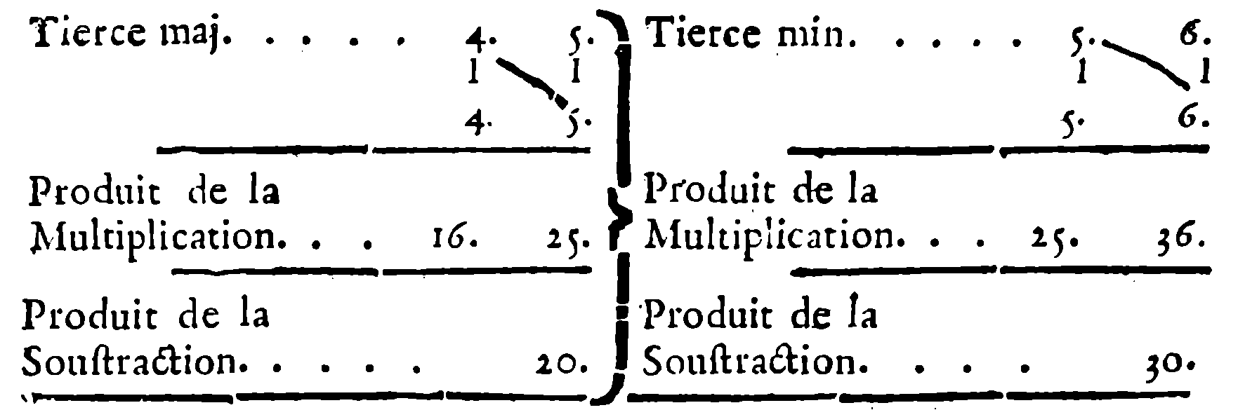 Harmonic Division of Augmented and Diminished Fifths