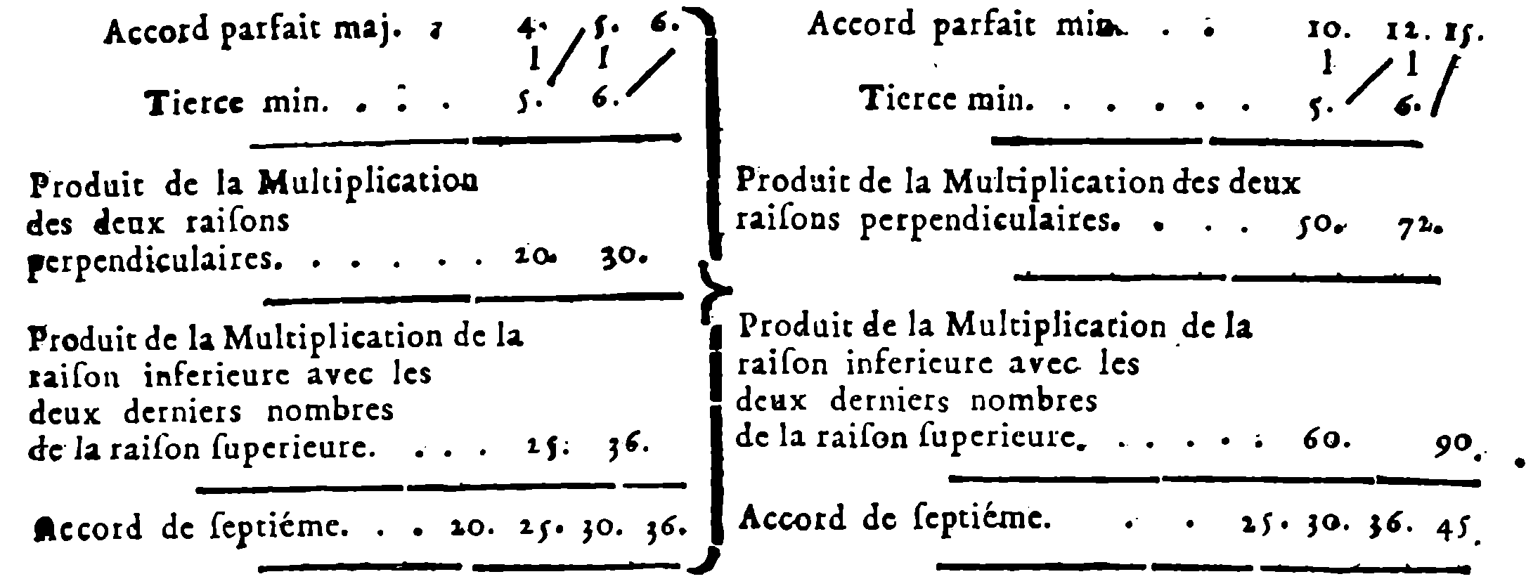 Two Further Seventh Chords