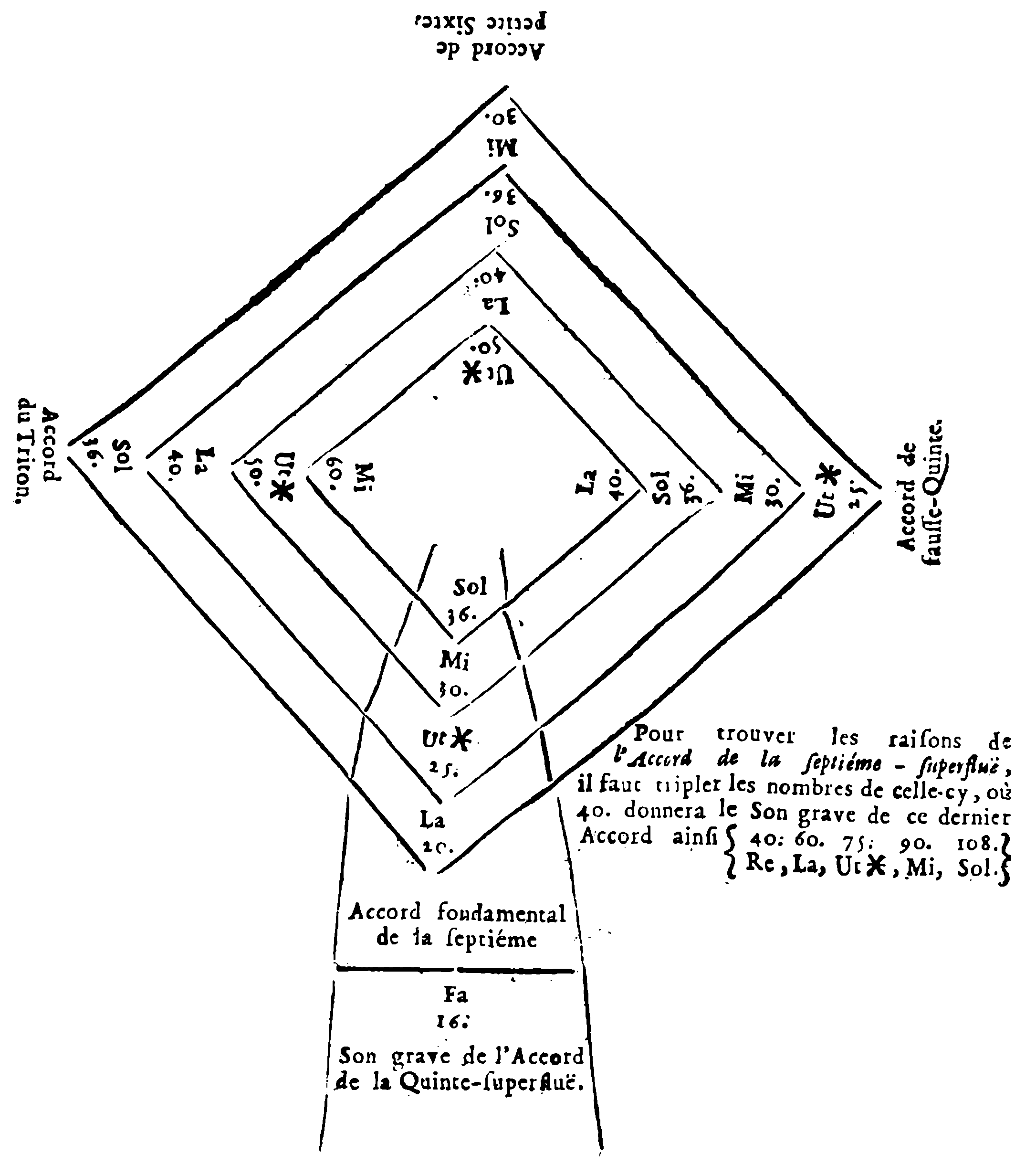 Four Squares of the Seventh Chord and Chords by Supposition