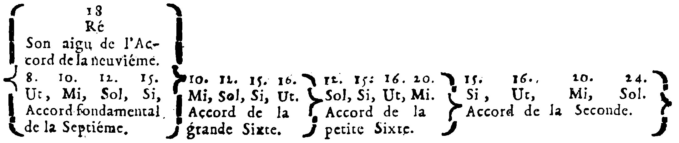 Seventh with an Added Major Third and Its Derivatives