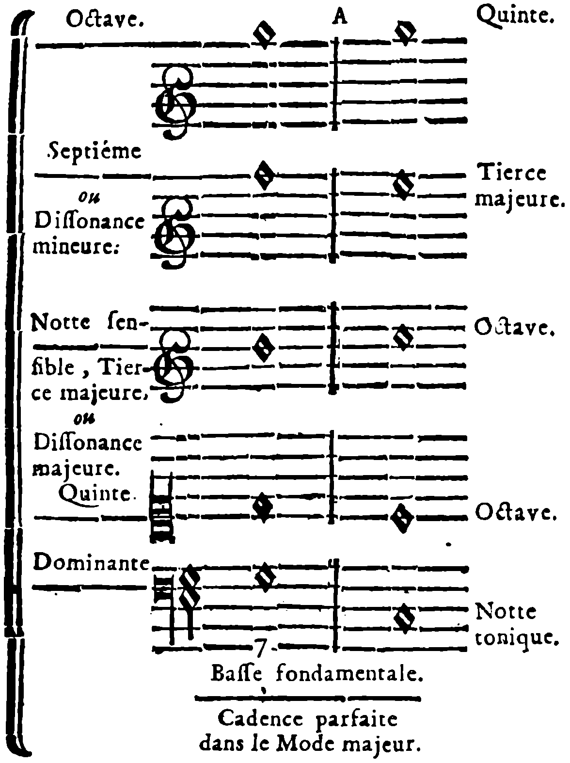 Perfect Cadence in the Major Mode.