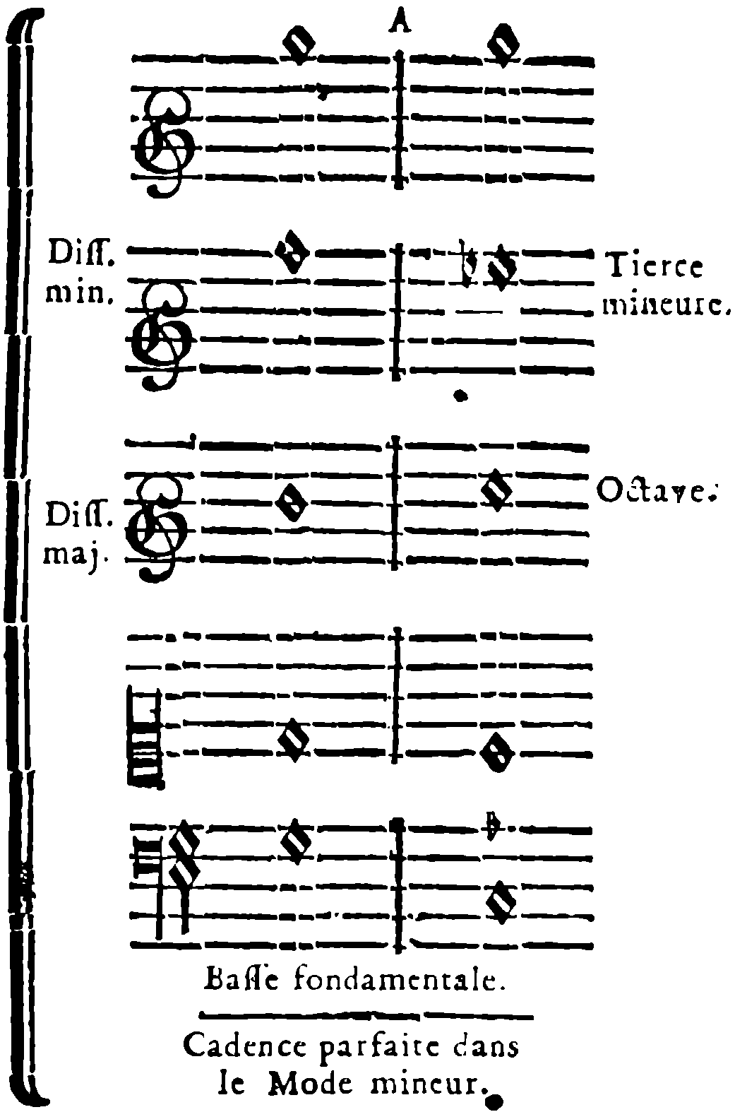 Perfect Cadence in the Minor Mode.