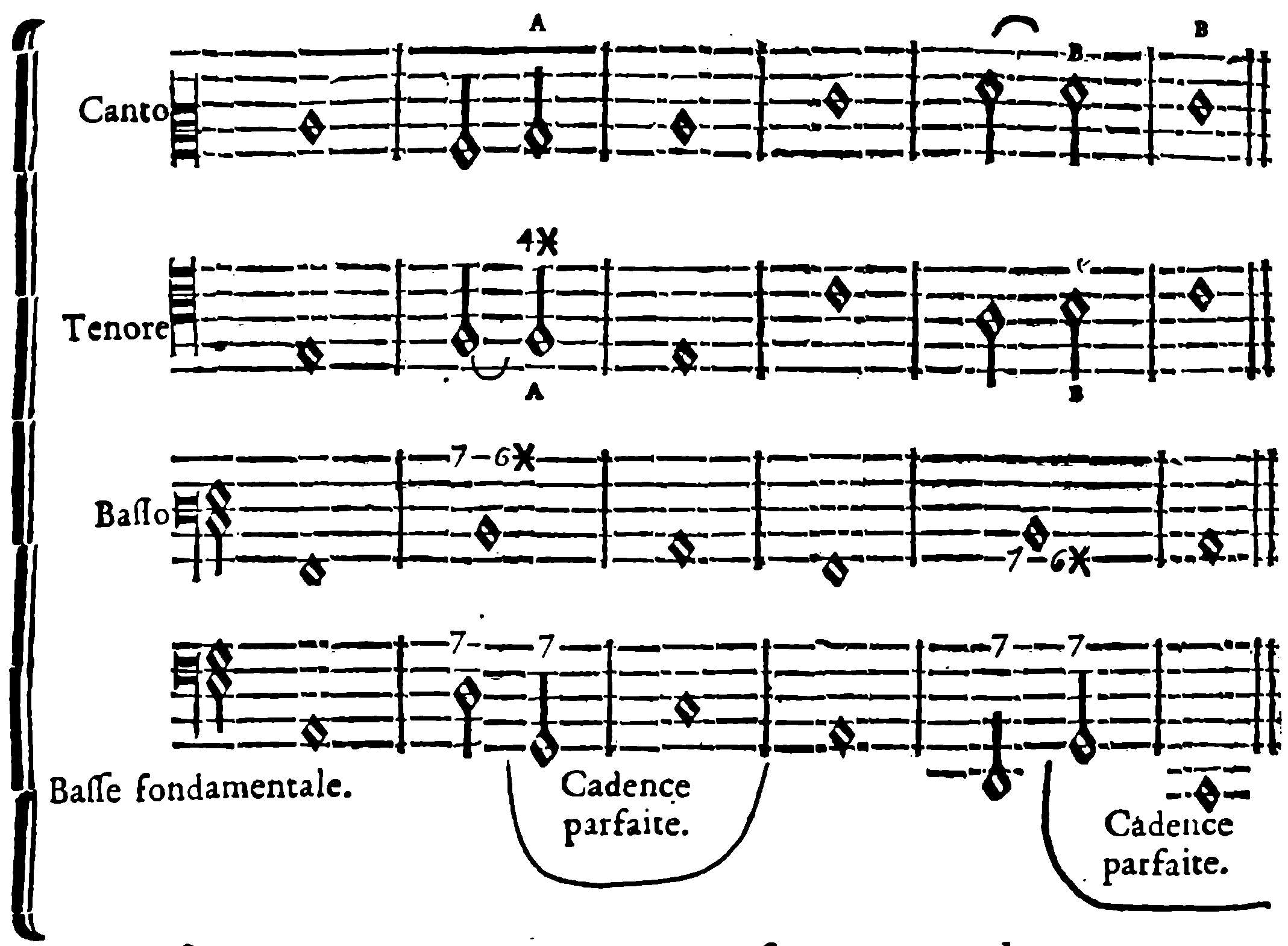 Zarlino's Example with an Added Fundamental Bass.