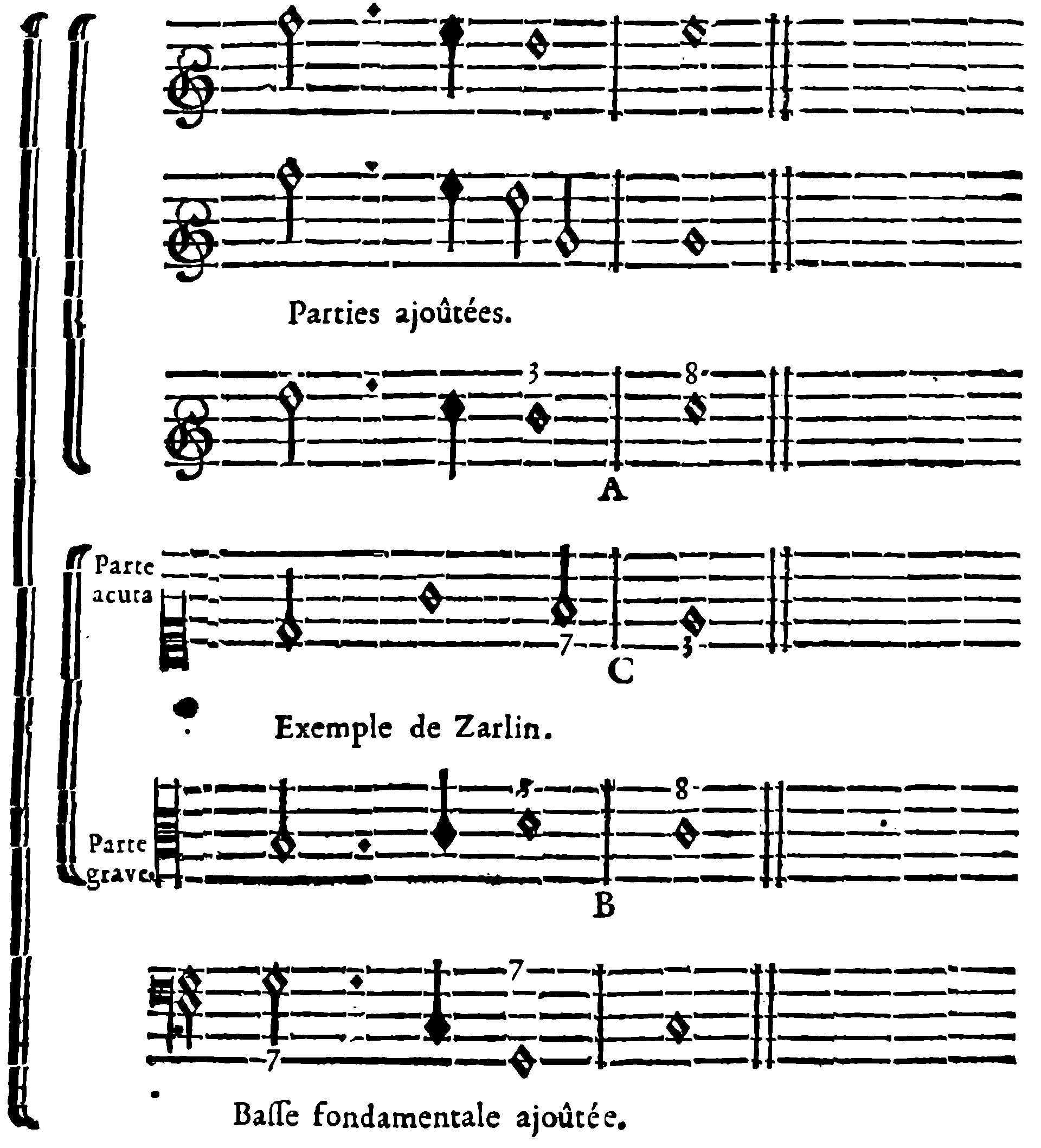 Added Parts. Zarlino's Example. Added Fundamental Bass.