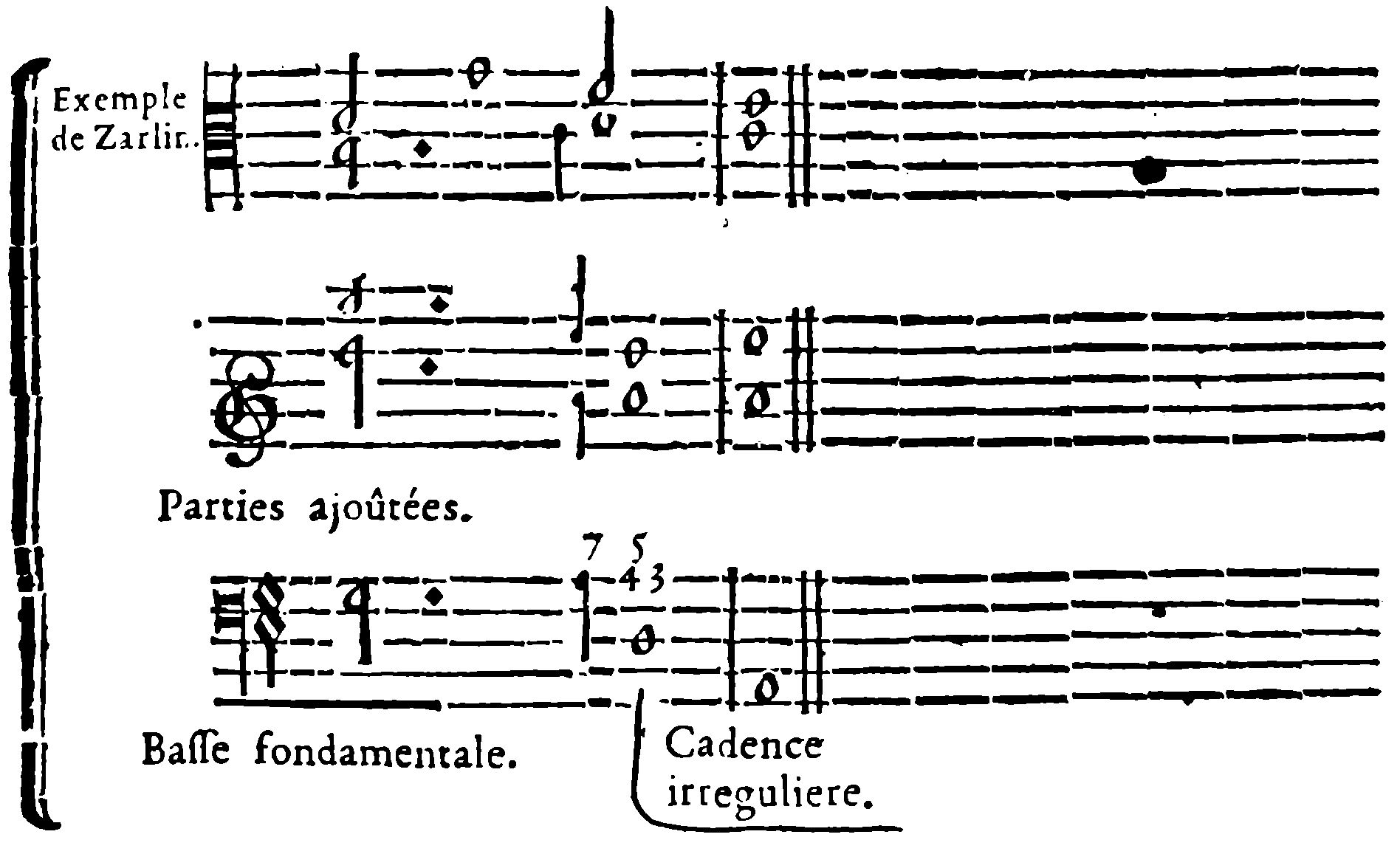 Zarlino's Example. Added Parts. Fundamental Bass. Irregular Cadence.