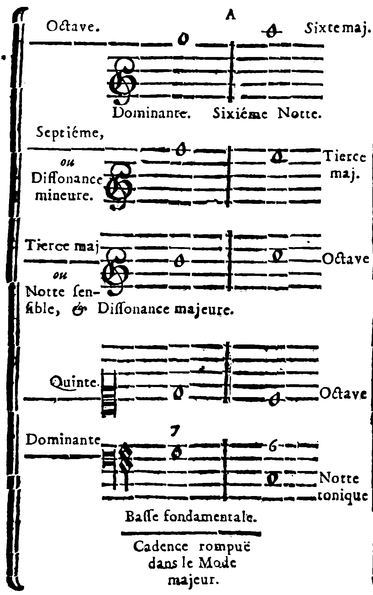 Interrupted Cadence in the Major Mode.
