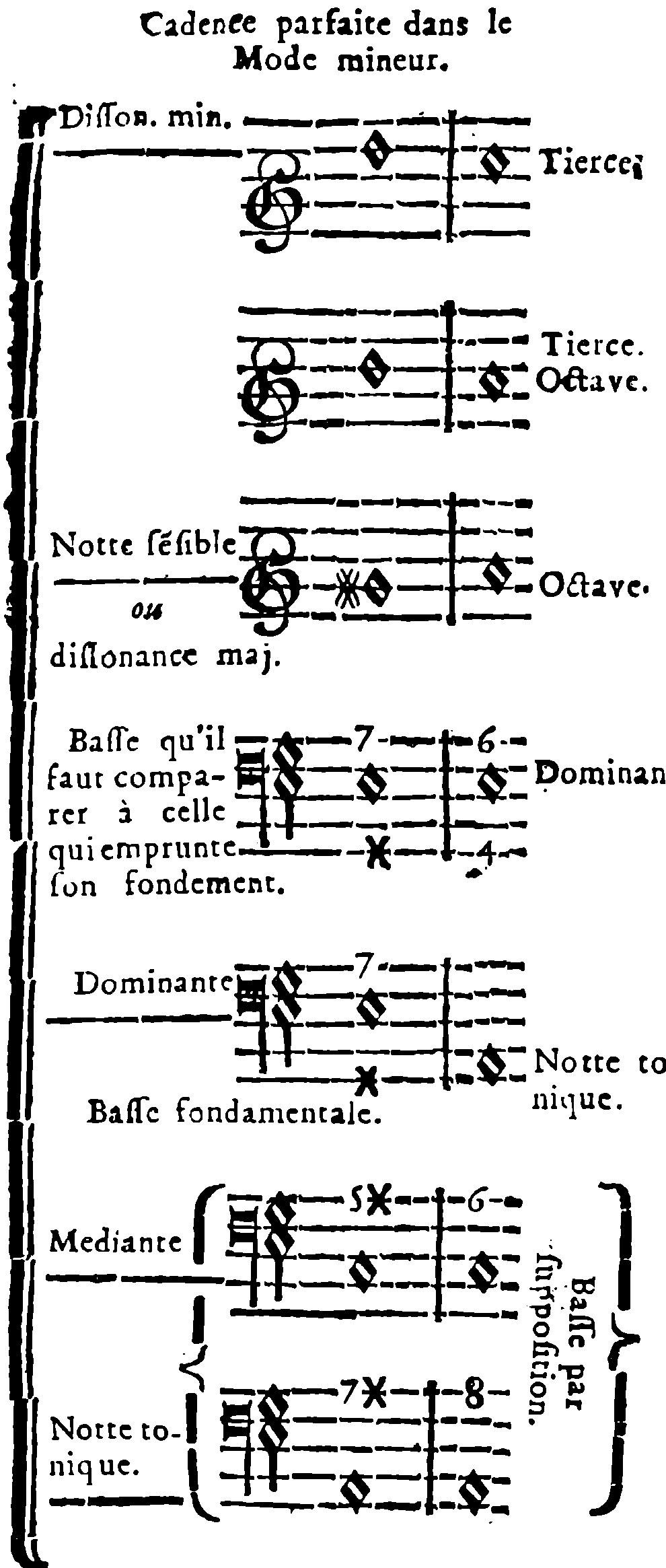 Perfect Cadence in the Minor Mode.