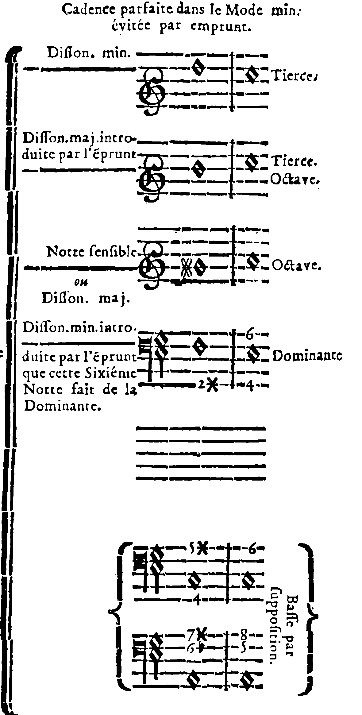 Perfect Cadence in the Minor Mode, Avoided through Borrowing.