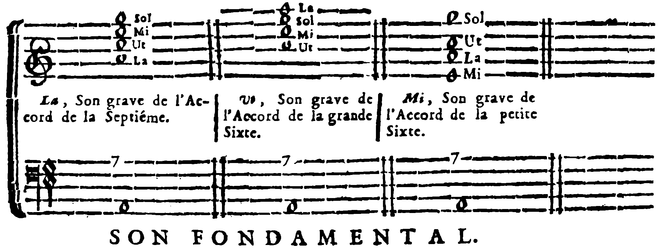 Seventh, Great Sixth, and Small Sixth Related to the Fundamental Sound.