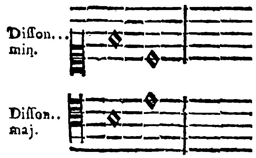 Zarlin’s example: minor and major dissonances.