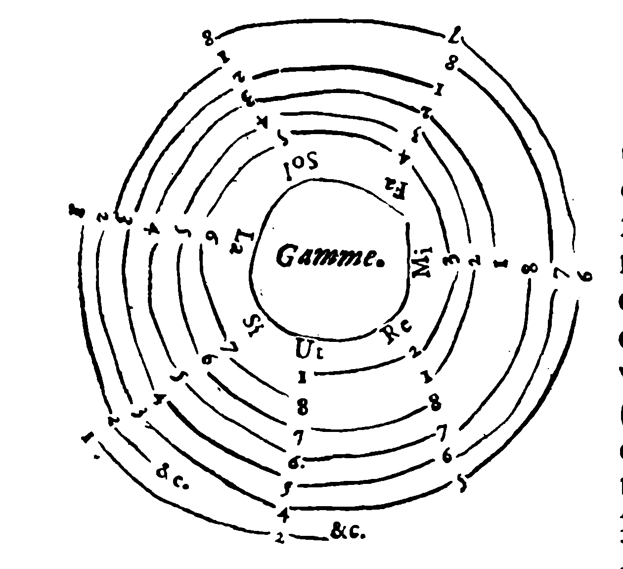 Circular scale—interval distances