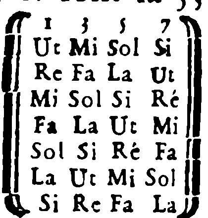 Fundamental intervals 1, 3, 5, 7