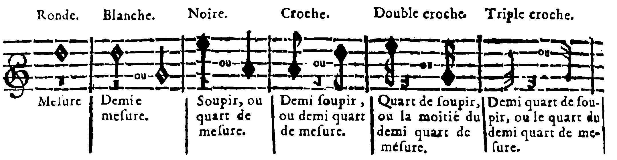Whole, half, quarter, eighth, sixteenth, and thirty-second notes