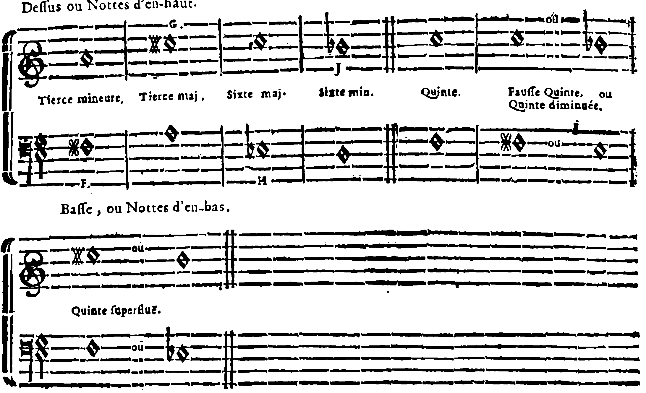 Major, minor, diminished, and augmented intervals