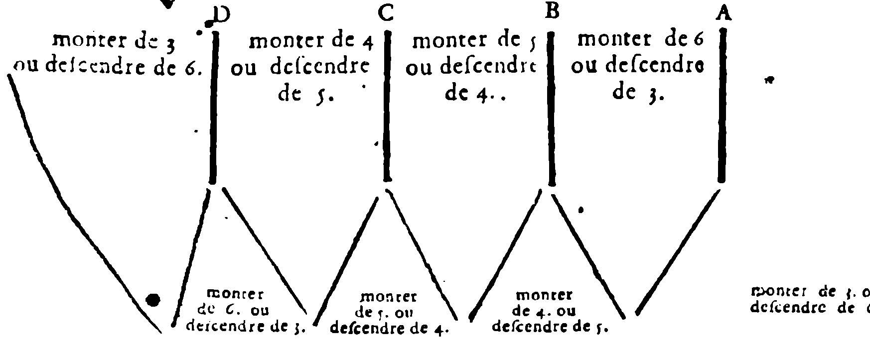 Diagram of bass routes.